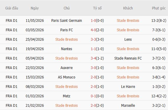 Soi kèo phạt góc Brest vs Strasbourg, 00h00 ngày 14/05 - Ảnh 2