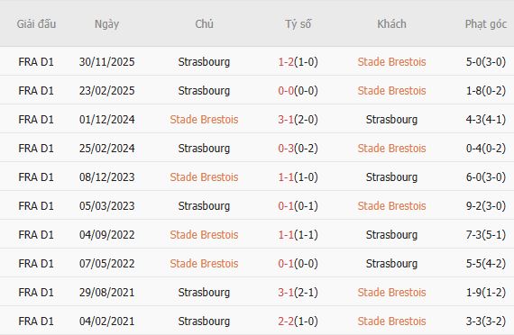 Soi kèo phạt góc Brest vs Strasbourg, 00h00 ngày 14/05 - Ảnh 4