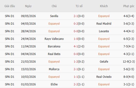 Soi kèo phạt góc Espanyol vs Athletic Bilbao, 00h00 ngày 14/05 - Ảnh 2