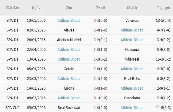 Soi kèo phạt góc Espanyol vs Athletic Bilbao, 00h00 ngày 14/05 - Ảnh 3