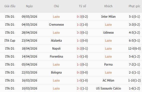 Soi kèo phạt góc Lazio vs Inter Milan, 02h00 ngày 14/05 - Ảnh 2