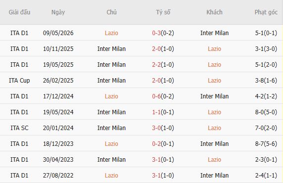 Soi kèo phạt góc Lazio vs Inter Milan, 02h00 ngày 14/05 - Ảnh 4