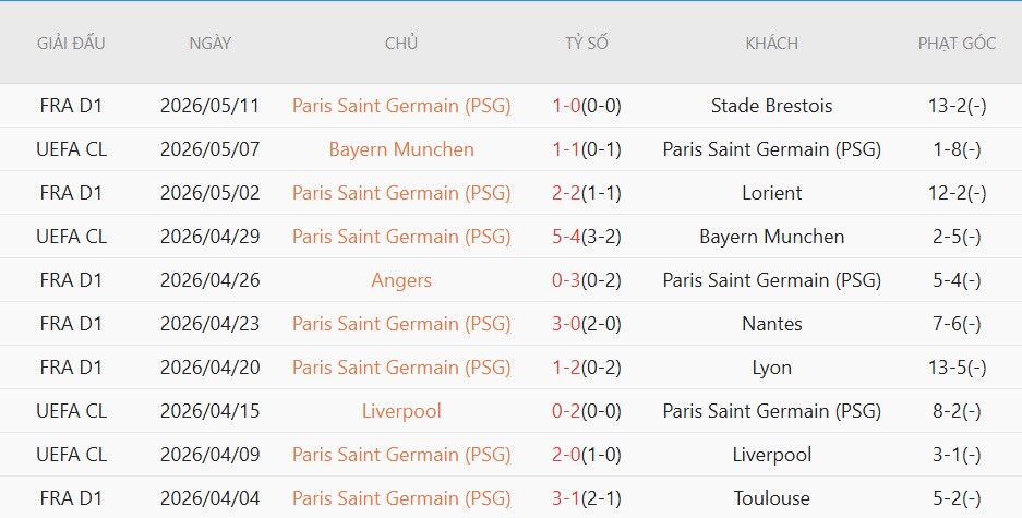 Soi kèo phạt góc Lens vs PSG, 2h00 ngày 14/5 - Ảnh 4