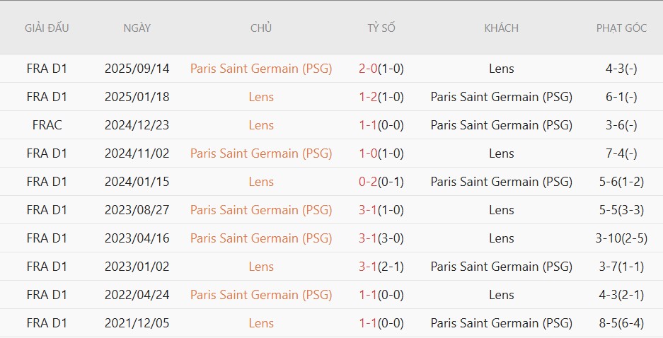 Soi kèo phạt góc Lens vs PSG, 2h00 ngày 14/5 - Ảnh 5