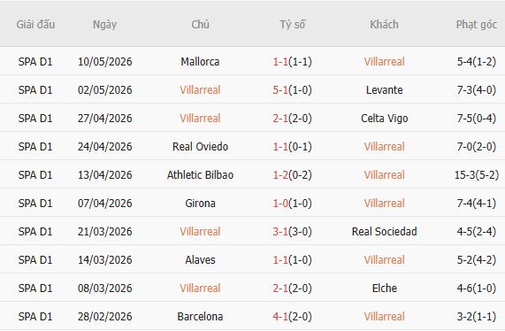 Soi kèo phạt góc Villarreal vs Sevilla, 00h00 ngày 14/05 - Ảnh 2