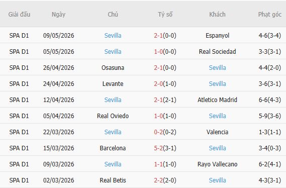 Soi kèo phạt góc Villarreal vs Sevilla, 00h00 ngày 14/05 - Ảnh 3