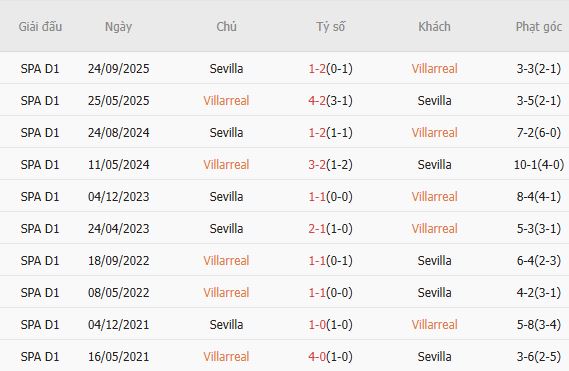 Soi kèo phạt góc Villarreal vs Sevilla, 00h00 ngày 14/05 - Ảnh 4