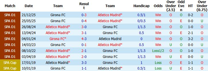 Nhận định, Soi kèo Atletico Madrid vs Girona 00h00 ngày 18/05: Bất phân thắng bại - Ảnh 4