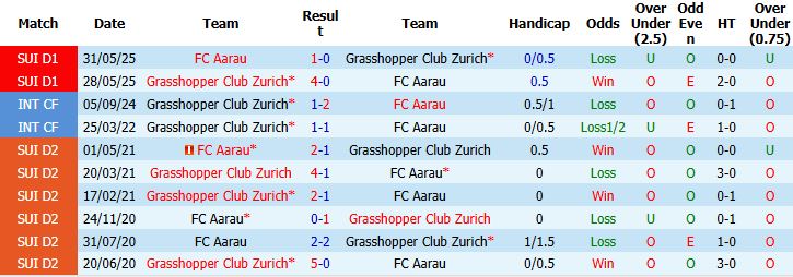 Nhận định, Soi kèo Aarau vs Grasshopper 01h15 ngày 19/05: Lợi thế sân nhà - Ảnh 4