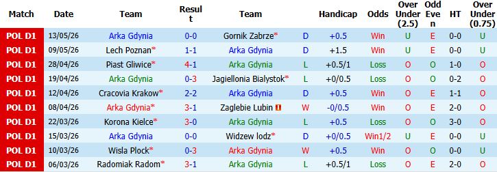 Nhận định, Soi kèo Arka Gdynia vs Nieciecza 00h00 ngày 19/05: Chiến đấu đến cùng - Ảnh 2