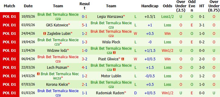 Nhận định, Soi kèo Arka Gdynia vs Nieciecza 00h00 ngày 19/05: Chiến đấu đến cùng - Ảnh 3
