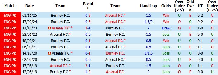 Nhận định, Soi kèo Arsenal vs Burnley 02h00 ngày 19/05: Tiệm cận ngôi vô địch - Ảnh 4