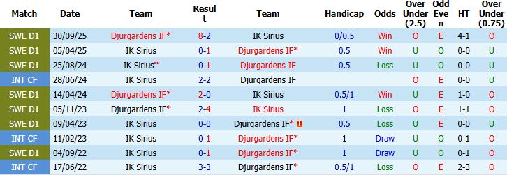 Nhận định, Soi kèo Djurgardens vs Sirius 00h00 ngày 19/05: Tin vào chủ nhà - Ảnh 4