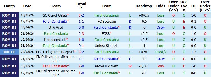 Nhận định, Soi kèo Farul Constanta vs Metaloglobus 00h30 ngày 19/05: Tin vào cửa dưới - Ảnh 2