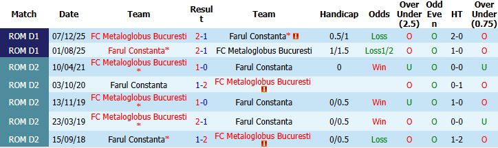 Nhận định, Soi kèo Farul Constanta vs Metaloglobus 00h30 ngày 19/05: Tin vào cửa dưới - Ảnh 4