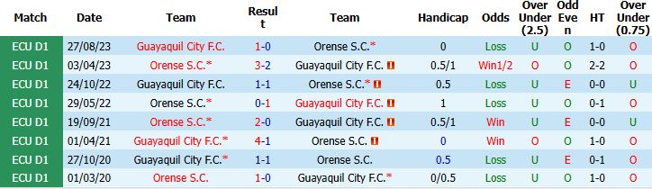 Nhận định, Soi kèo Guayaquil vs Orense 07h00 ngày 19/05: Khải hoàn trên đất khách - Ảnh 4
