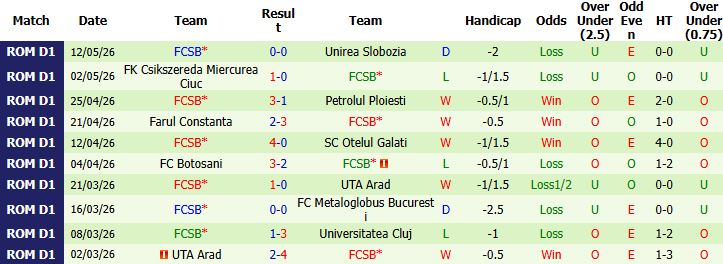 Nhận định, Soi kèo Hermannstadt vs FCSB 00h30 ngày 19/05: Hòa là đẹp - Ảnh 3