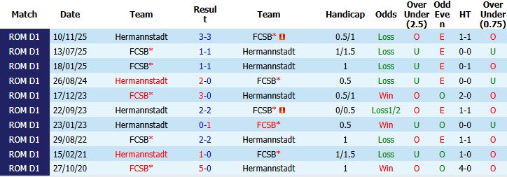 Nhận định, Soi kèo Hermannstadt vs FCSB 00h30 ngày 19/05: Hòa là đẹp - Ảnh 4