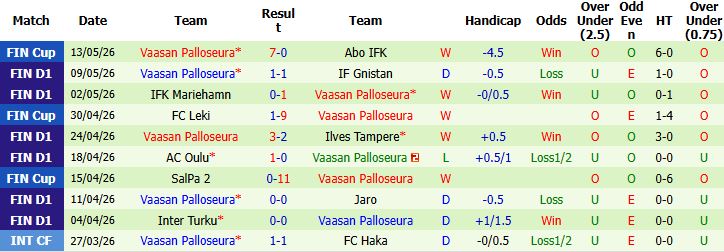 Nhận định, Soi kèo Lahti vs Vaasan Palloseura 22h00 ngày 18/05: Khách có điểm - Ảnh 3