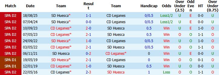 Nhận định, Soi kèo Leganes vs Huesca 01h30 ngày 19/05: Nhấn chìm đội khách - Ảnh 8