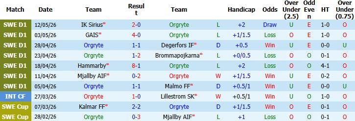 Nhận định, Soi kèo Orgryte vs Goteborg 00h00 ngày 19/05: Khách lấn chủ - Ảnh 2