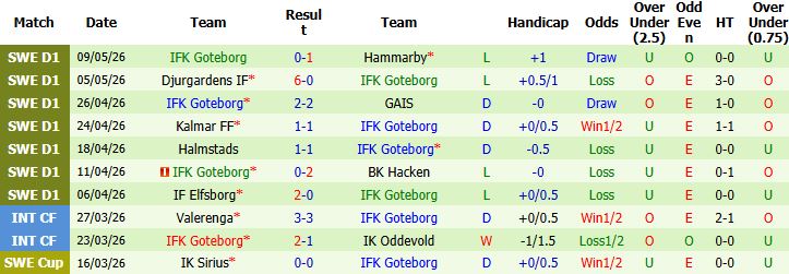 Nhận định, Soi kèo Orgryte vs Goteborg 00h00 ngày 19/05: Khách lấn chủ - Ảnh 3