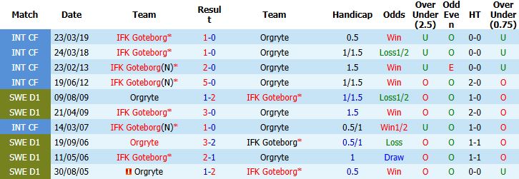 Nhận định, Soi kèo Orgryte vs Goteborg 00h00 ngày 19/05: Khách lấn chủ - Ảnh 4