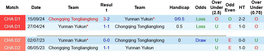 Nhận định, Chongqing Tonglianglong vs Yunnan Yukun 19h00 ngày 20/5: Đại chiến Top 4 - Ảnh 1