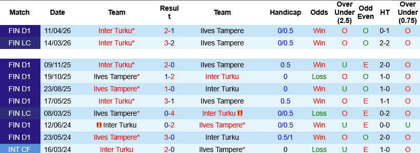 Nhận định, Ilves Tampere vs Inter Turku 22h00 ngày 20/5: 2 thái cực trái ngược - Ảnh 4