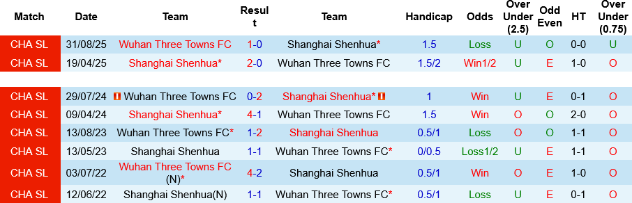 Nhận định, Shanghai Shenhua vs Wuhan Three Towns 18h30 ngày 20/5: Điểm tựa sân nhà - Ảnh 2