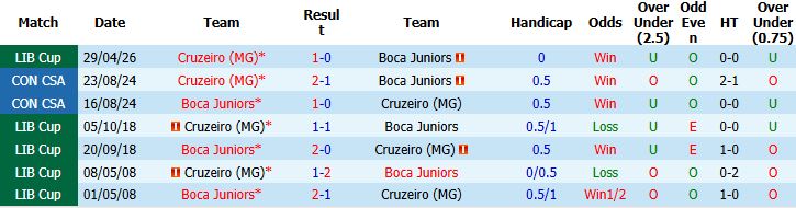 Nhận định, Soi kèo Boca Juniors vs Cruzeiro 07h30 ngày 20/05: Sống sót trên đất khách - Ảnh 4