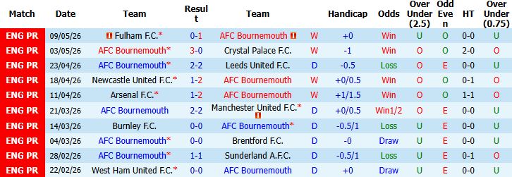 Nhận định, Soi kèo Bournemouth vs Man City 01h30 ngày 20/05: Còn nước, còn tát - Ảnh 2