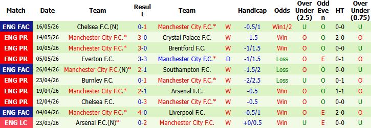 Nhận định, Soi kèo Bournemouth vs Man City 01h30 ngày 20/05: Còn nước, còn tát - Ảnh 3