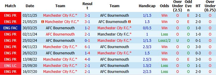 Nhận định, Soi kèo Bournemouth vs Man City 01h30 ngày 20/05: Còn nước, còn tát - Ảnh 4