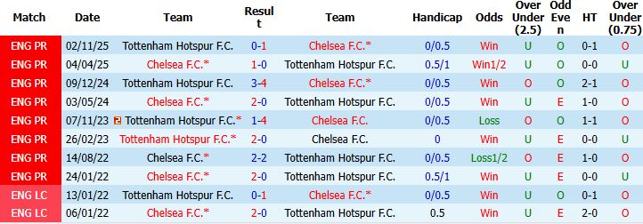 Nhận định, Soi kèo Chelsea vs Tottenham 02h15 ngày 20/05: Chia điểm tại Stamford Bridge - Ảnh 4
