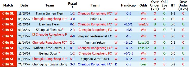 Nhận định, Soi kèo Chengdu Rongcheng vs Shanghai Port 19h00 ngày 19/05: Chủ nhà vượt trội - Ảnh 2