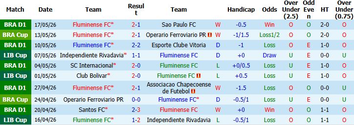 Nhận định, Soi kèo Fluminense vs Club Bolivar 05h00 ngày 20/05: Nhiệm vụ phải thắng - Ảnh 2