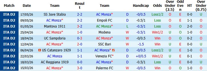 Nhận định, Soi kèo Monza vs Juve Stabia 01h00 ngày 20/05: Chủ nhà khó thắng - Ảnh 2