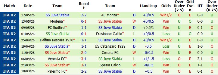 Nhận định, Soi kèo Monza vs Juve Stabia 01h00 ngày 20/05: Chủ nhà khó thắng - Ảnh 3