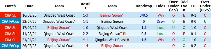 Nhận định, Soi kèo Qingdao West Coast vs Beijing Guoan 19h00 ngày 19/05: Khách lấn chủ - Ảnh 4