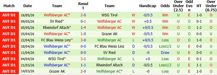 Nhận định, Soi kèo Ried vs Wolfsberger 23h30 ngày 19/05: Khách không thua - Ảnh 3