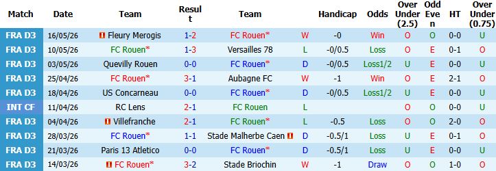 Nhận định, Soi kèo Rouen vs Lavallois 01h30 ngày 20/05: Khách đáng tin - Ảnh 2