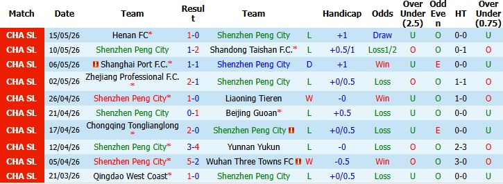 Nhận định, Soi kèo Shenzhen Peng City vs Dalian Yingbo 18h35 ngày 19/05: Hòa là đẹp - Ảnh 2