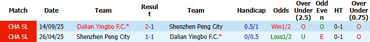 Nhận định, Soi kèo Shenzhen Peng City vs Dalian Yingbo 18h35 ngày 19/05: Hòa là đẹp - Ảnh 4