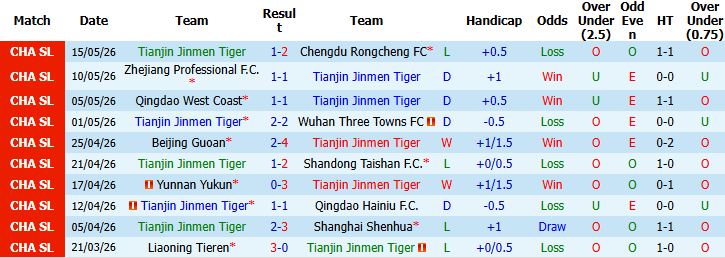 Nhận định, Soi kèo Tianjin Jinmen Tiger vs Henan 18h35 ngày 19/05: Tin vào chủ nhà - Ảnh 2