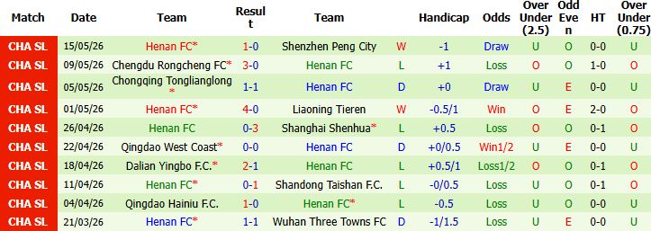 Nhận định, Soi kèo Tianjin Jinmen Tiger vs Henan 18h35 ngày 19/05: Tin vào chủ nhà - Ảnh 3