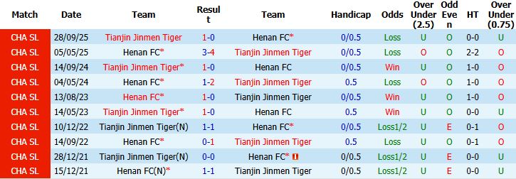 Nhận định, Soi kèo Tianjin Jinmen Tiger vs Henan 18h35 ngày 19/05: Tin vào chủ nhà - Ảnh 4
