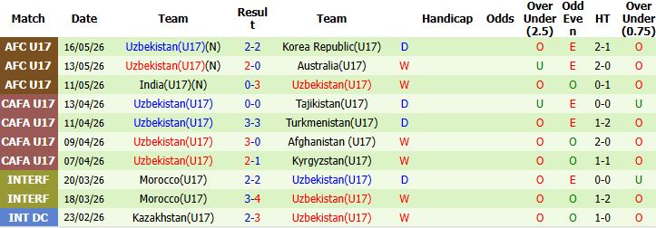 Nhận định, Soi kèo U17 Nhật Bản vs U17 Uzbekistan 22h00 ngày 19/05: Vé chung kết cho U17 Nhật Bản - Ảnh 3