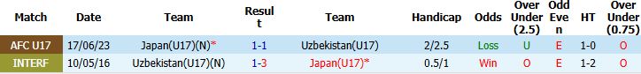 Nhận định, Soi kèo U17 Nhật Bản vs U17 Uzbekistan 22h00 ngày 19/05: Vé chung kết cho U17 Nhật Bản - Ảnh 4