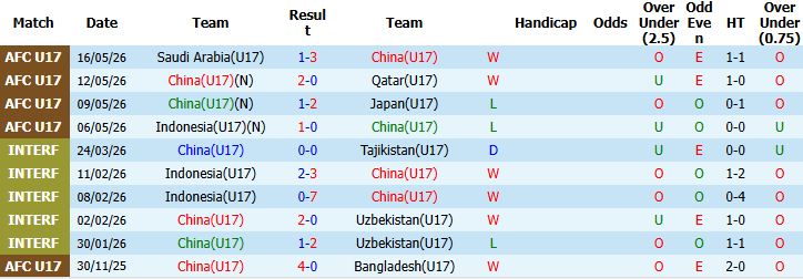 Nhận định, Soi kèo U17 Trung Quốc vs U17 Australia 01h30 ngày 20/05: U17 Australia vào chung kết - Ảnh 2